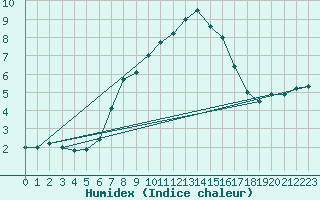 Courbe de l'humidex pour Fichtelberg