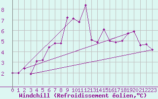 Courbe du refroidissement olien pour Montana