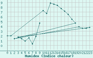 Courbe de l'humidex pour Camborne