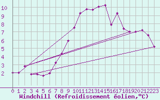 Courbe du refroidissement olien pour Les Attelas