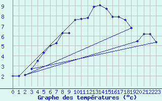 Courbe de tempratures pour Buholmrasa Fyr