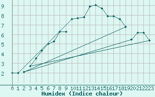 Courbe de l'humidex pour Buholmrasa Fyr