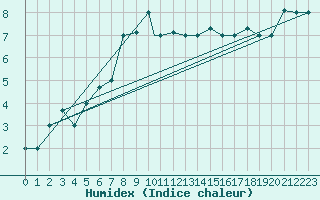 Courbe de l'humidex pour Elazig