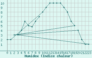 Courbe de l'humidex pour Cervia