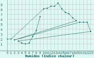 Courbe de l'humidex pour Nurmijrvi Geofys Observatorio,