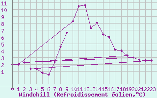 Courbe du refroidissement olien pour Inverbervie