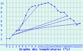 Courbe de tempratures pour Neuruppin