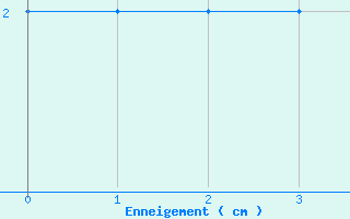 Courbe de la hauteur de neige pour La Balme sur Cerdon (01)