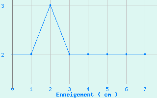 Courbe de la hauteur de neige pour Vallorcine (74)