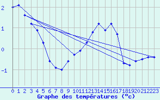 Courbe de tempratures pour Orly (91)