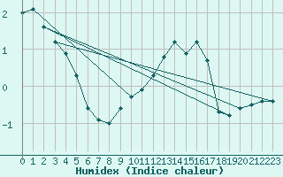 Courbe de l'humidex pour Orly (91)