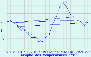 Courbe de tempratures pour Cambrai / Epinoy (62)