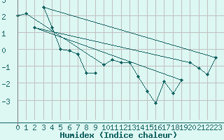 Courbe de l'humidex pour Alpinzentrum Rudolfshuette