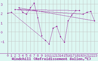 Courbe du refroidissement olien pour Lans-en-Vercors (38)