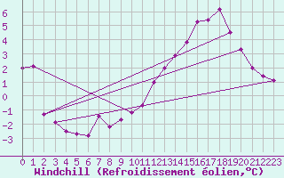 Courbe du refroidissement olien pour Besanon (25)