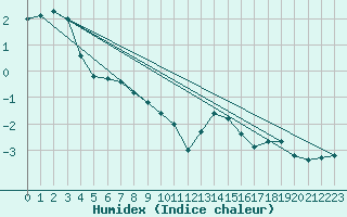 Courbe de l'humidex pour Pakri