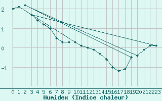 Courbe de l'humidex pour Kumlinge Kk