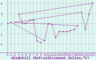 Courbe du refroidissement olien pour Dudince