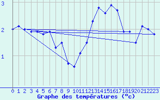 Courbe de tempratures pour Sinnicolau Mare