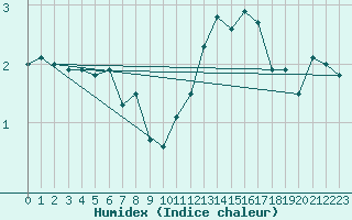 Courbe de l'humidex pour Sinnicolau Mare