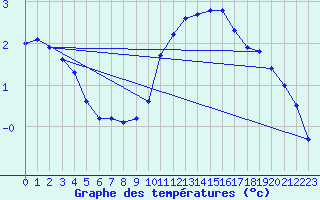 Courbe de tempratures pour Dounoux (88)