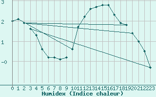 Courbe de l'humidex pour Dounoux (88)