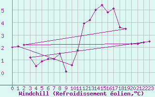 Courbe du refroidissement olien pour Werl