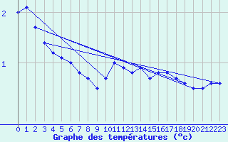 Courbe de tempratures pour Pitztaler Gletscher