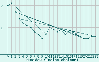 Courbe de l'humidex pour Pitztaler Gletscher