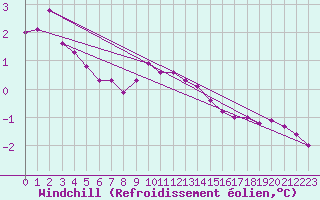 Courbe du refroidissement olien pour Vester Vedsted