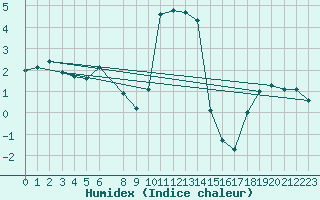 Courbe de l'humidex pour Landvik