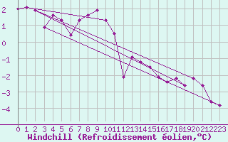 Courbe du refroidissement olien pour Leba
