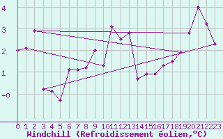 Courbe du refroidissement olien pour Alenon (61)