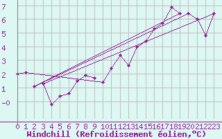 Courbe du refroidissement olien pour Belvs (24)