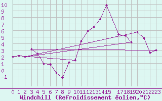 Courbe du refroidissement olien pour Lige Bierset (Be)