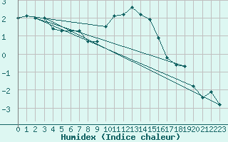 Courbe de l'humidex pour Dourbes (Be)