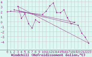 Courbe du refroidissement olien pour Aigen Im Ennstal