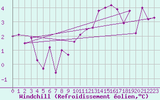 Courbe du refroidissement olien pour Hoyerswerda