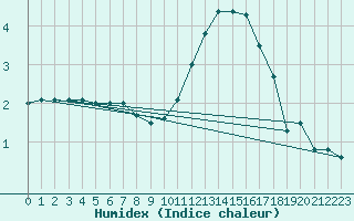 Courbe de l'humidex pour Nancy - Essey (54)