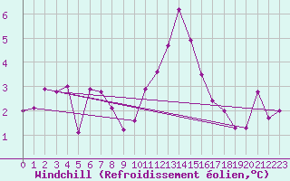 Courbe du refroidissement olien pour Courtelary