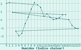 Courbe de l'humidex pour Salla kk