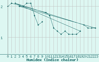 Courbe de l'humidex pour Bremerhaven