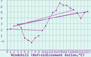 Courbe du refroidissement olien pour Rethel (08)