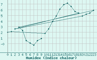 Courbe de l'humidex pour Rethel (08)