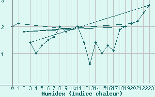 Courbe de l'humidex pour Kuopio Yliopisto