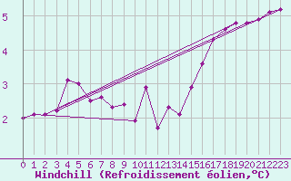 Courbe du refroidissement olien pour Grardmer (88)