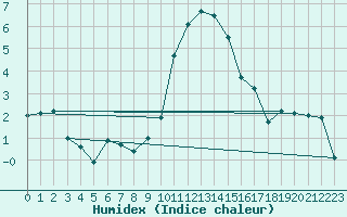 Courbe de l'humidex pour Wattisham