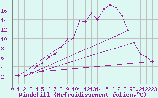 Courbe du refroidissement olien pour Vaagsli