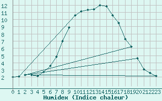 Courbe de l'humidex pour Odorheiu