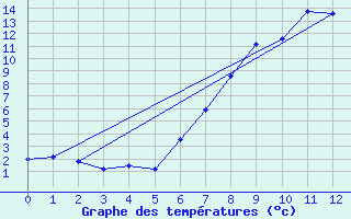 Courbe de tempratures pour Segl-Maria